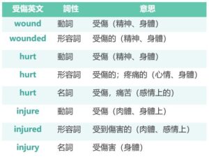 傷口英文、受傷英文怎麼說?Injure or hurt 等各種受傷英文用法詳解